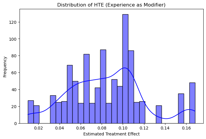 Histogram of HTE (using Experience as effect modifier)