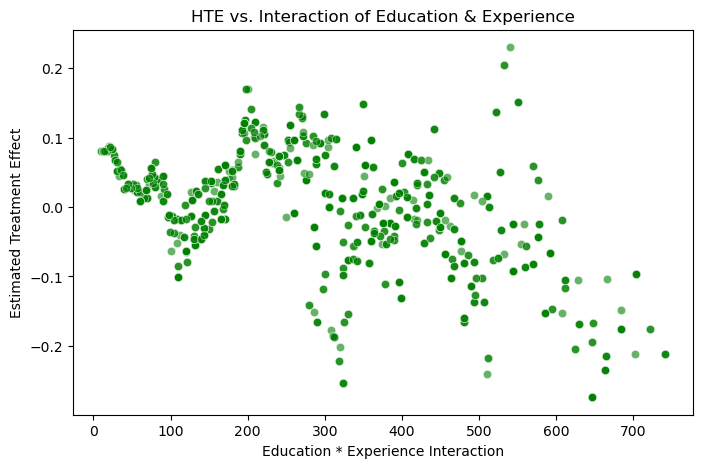 Scatter plot: HTE vs. Interaction of Education & Experience